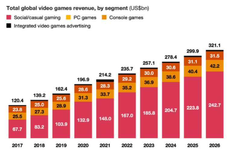 Game Development: Games revenue 2017-2025 