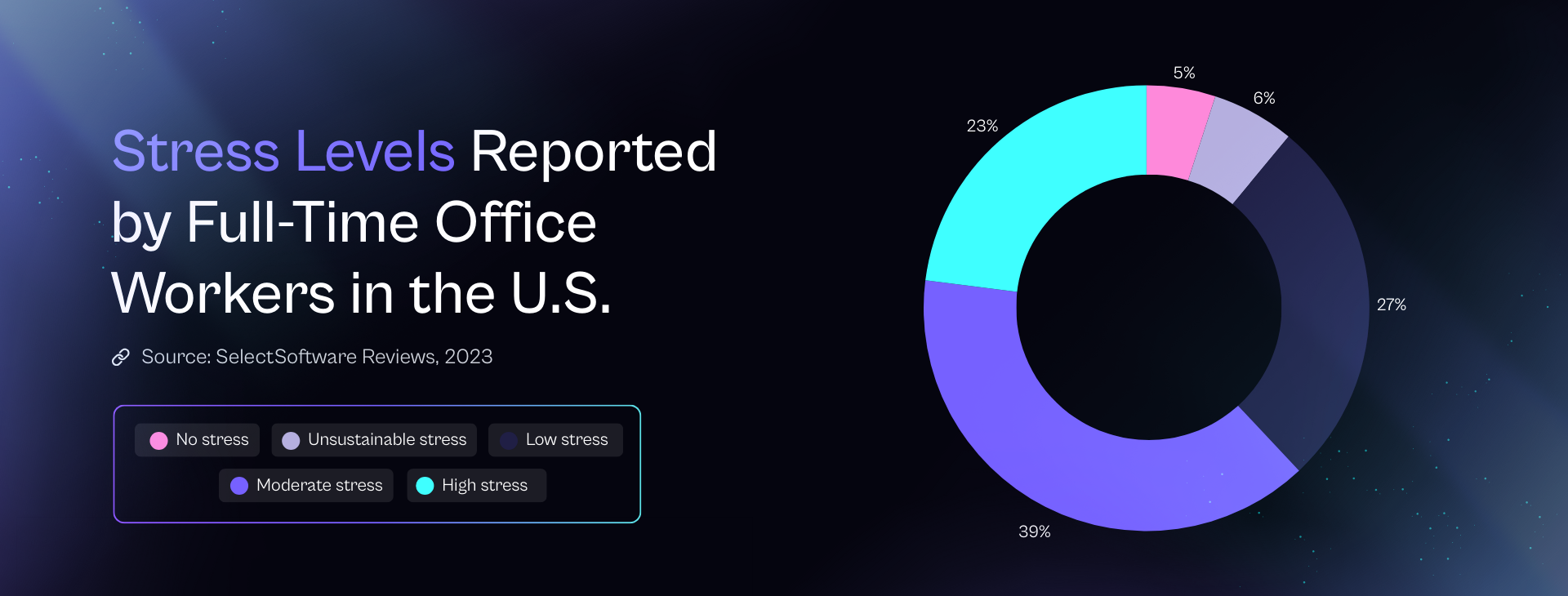 Stress Levels Reported by Full-Time Office Workers in the U.S.